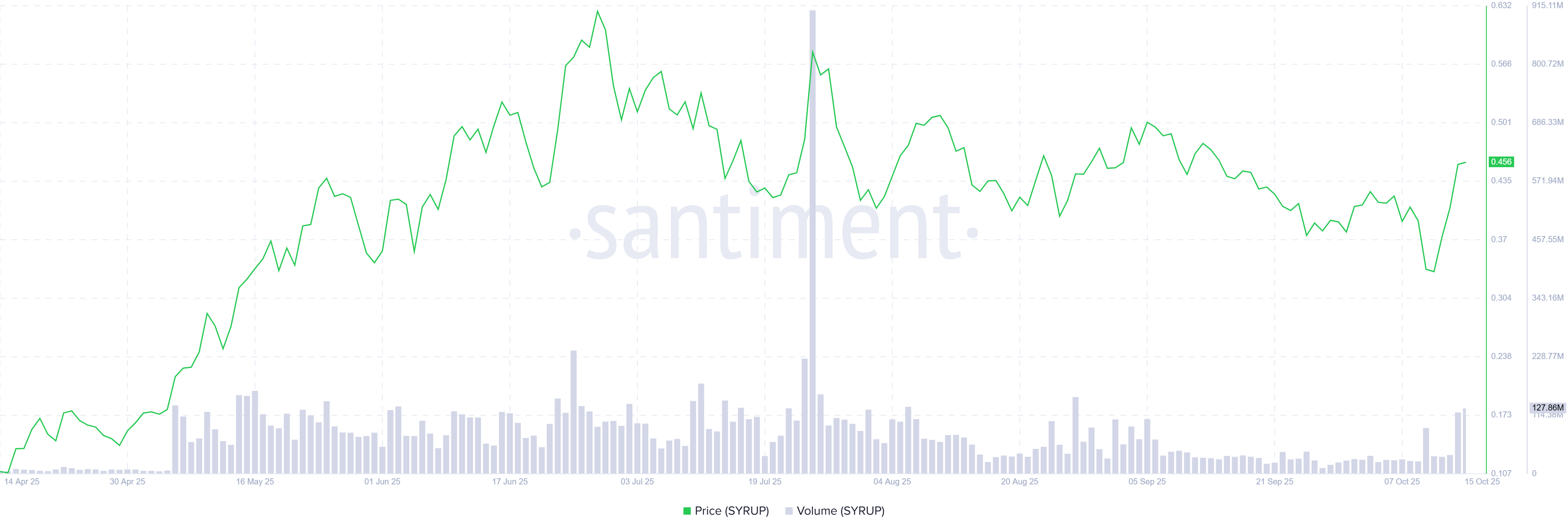 SYRUP交易量图表。来源：Santiment